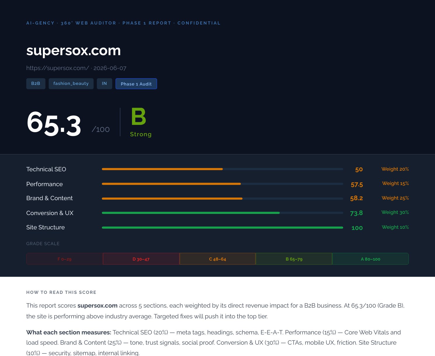Report cover — score overview